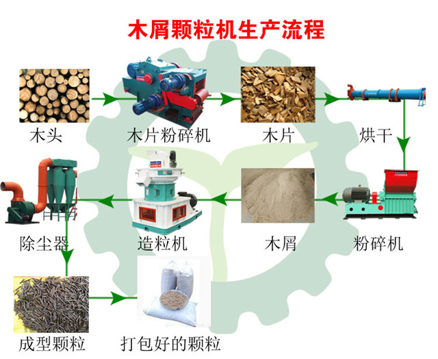 木屑顆粒機生產流程圖