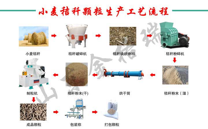 農作物秸稈經生物質顆粒機生產線設備加工成生物質顆粒燃料，用于清潔取暖