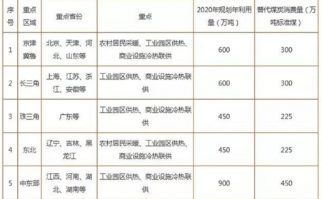 2019生物質供熱重點扶持產品及主要城市目標匯總