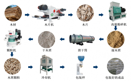 生物質顆粒機加工顆粒燃料的過程你看看